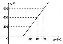 如图所示,某航空公司托运行李费y 元 与托运行李质量x 千克 的关系为一次函数,由图象可知行李重量只